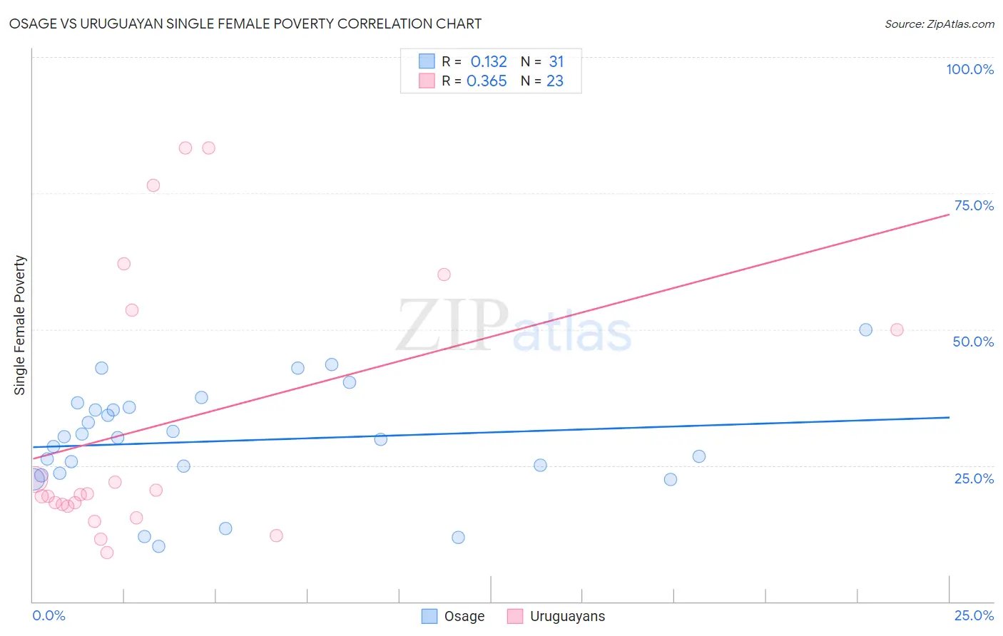 Osage vs Uruguayan Single Female Poverty