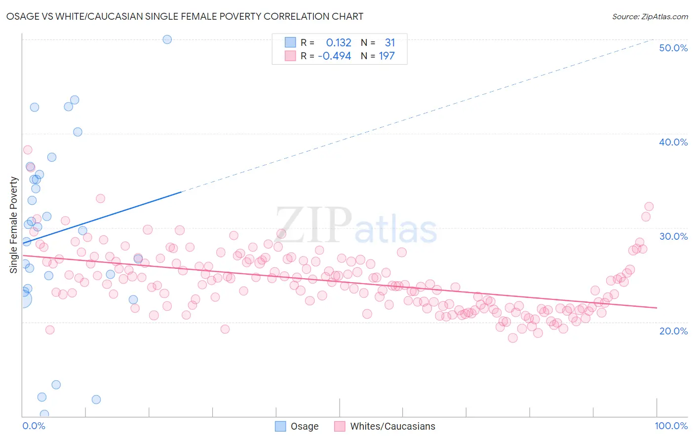 Osage vs White/Caucasian Single Female Poverty