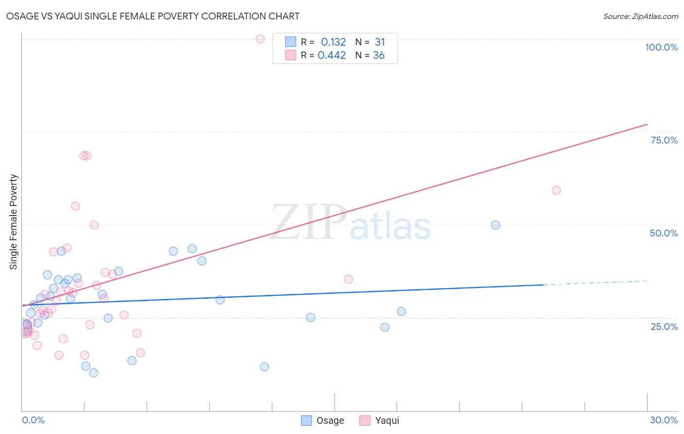 Osage vs Yaqui Single Female Poverty