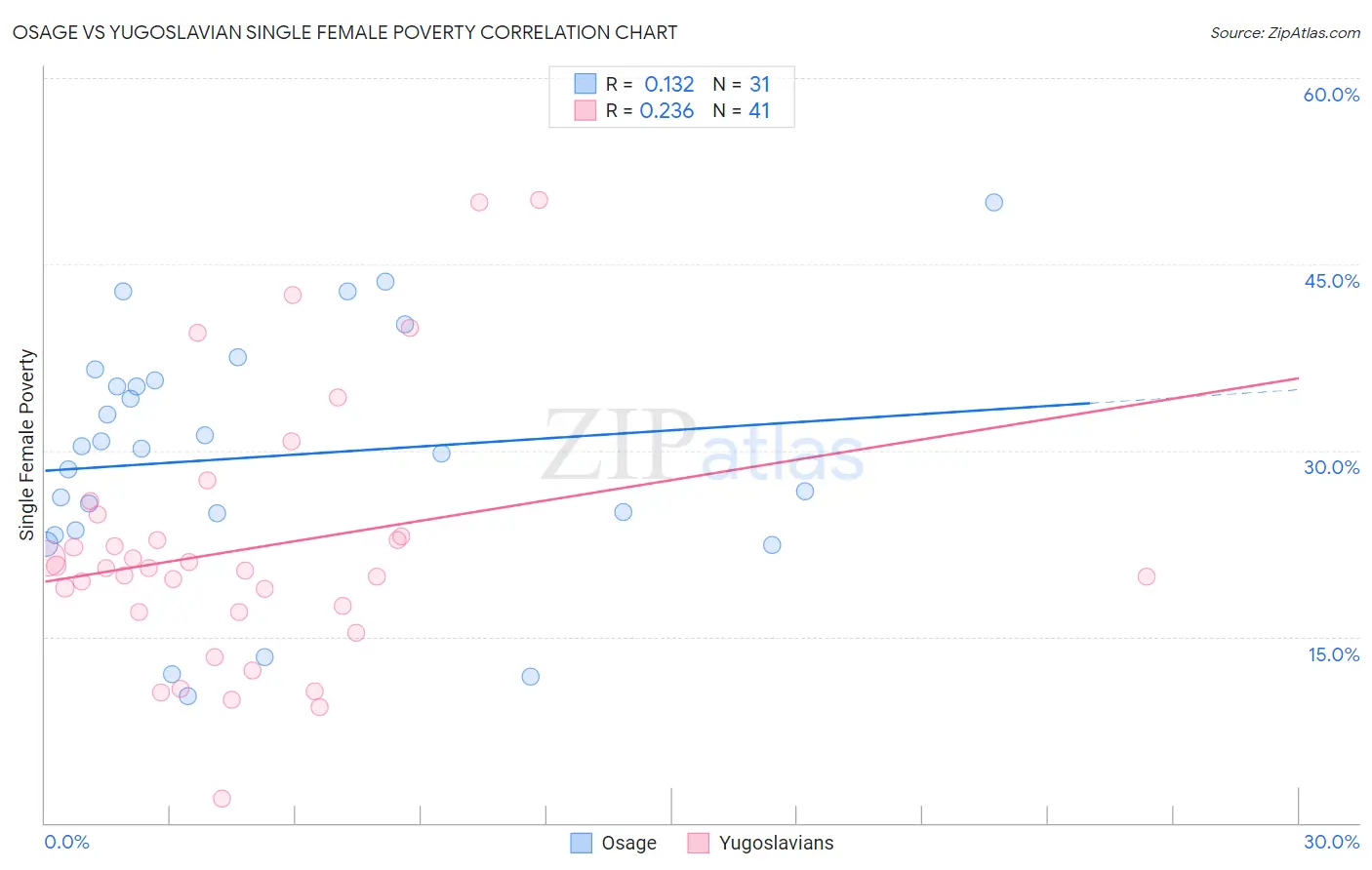 Osage vs Yugoslavian Single Female Poverty