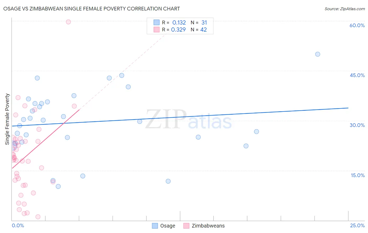 Osage vs Zimbabwean Single Female Poverty