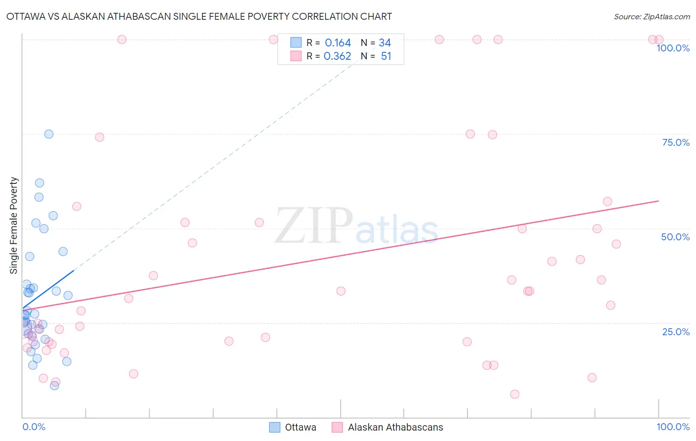 Ottawa vs Alaskan Athabascan Single Female Poverty