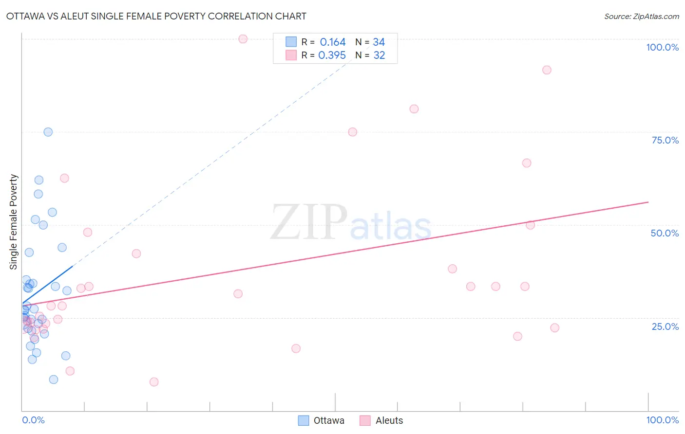 Ottawa vs Aleut Single Female Poverty