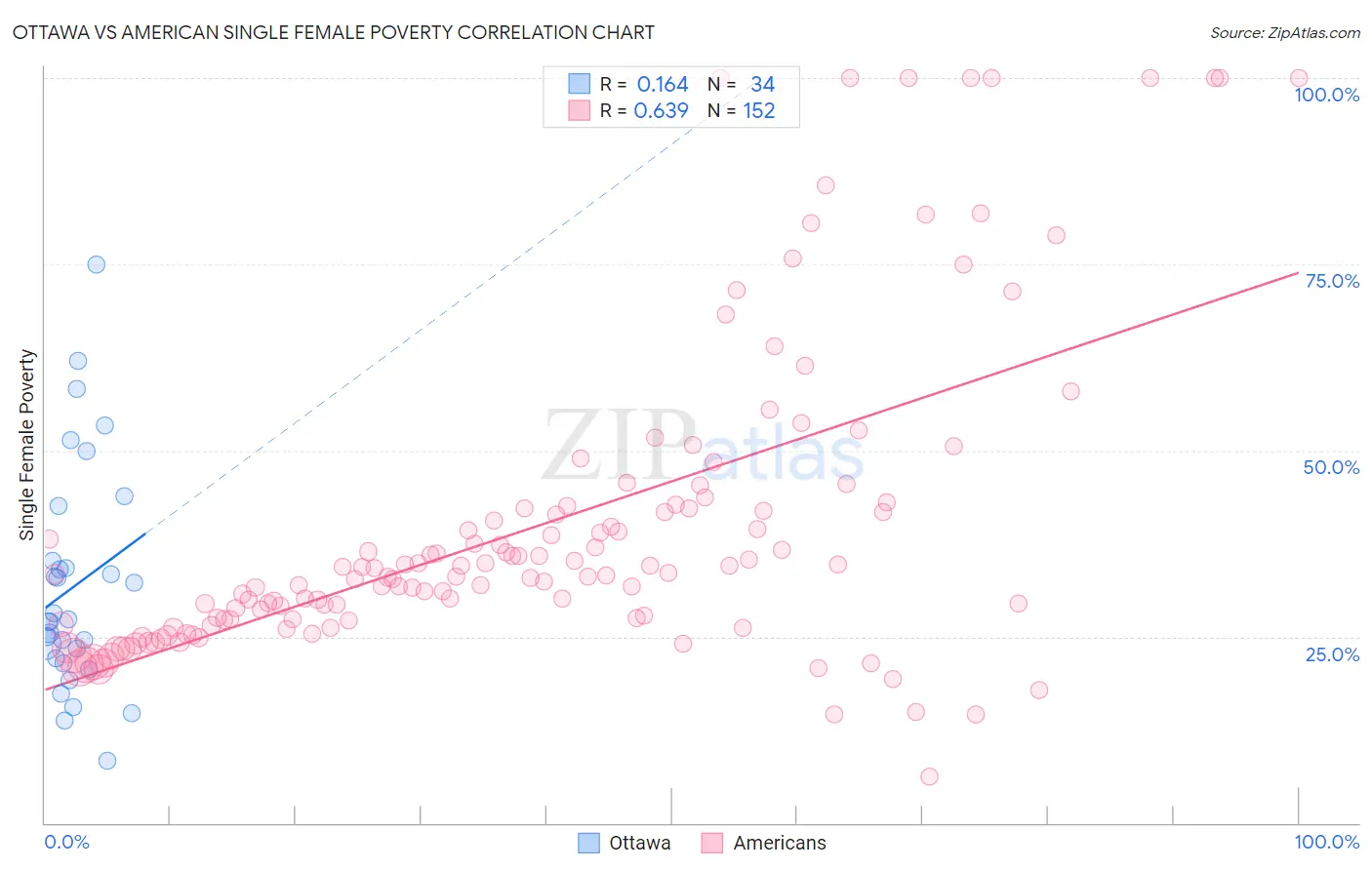 Ottawa vs American Single Female Poverty