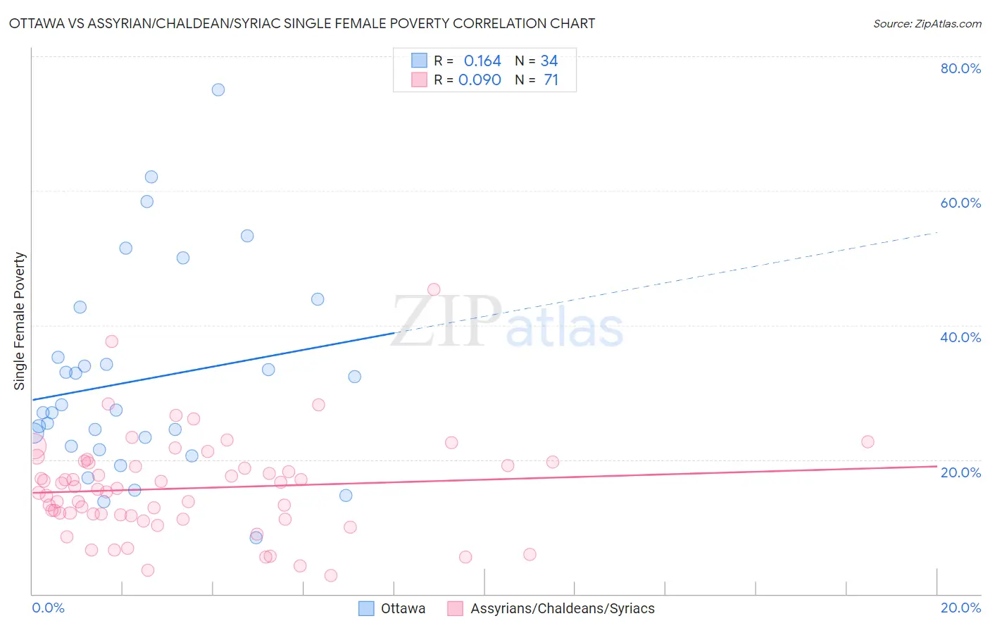 Ottawa vs Assyrian/Chaldean/Syriac Single Female Poverty