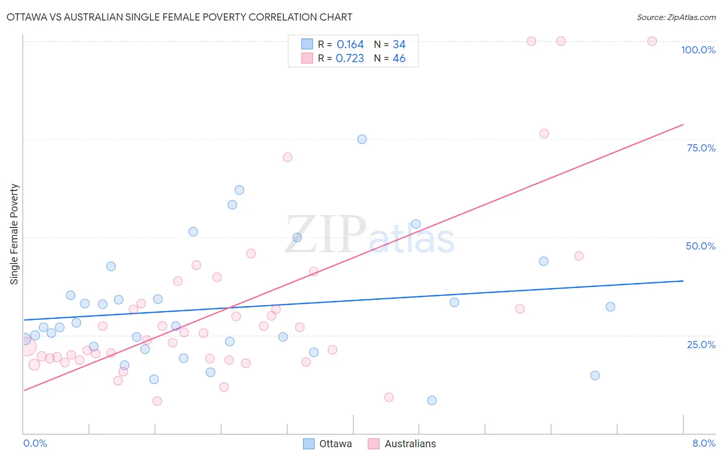 Ottawa vs Australian Single Female Poverty