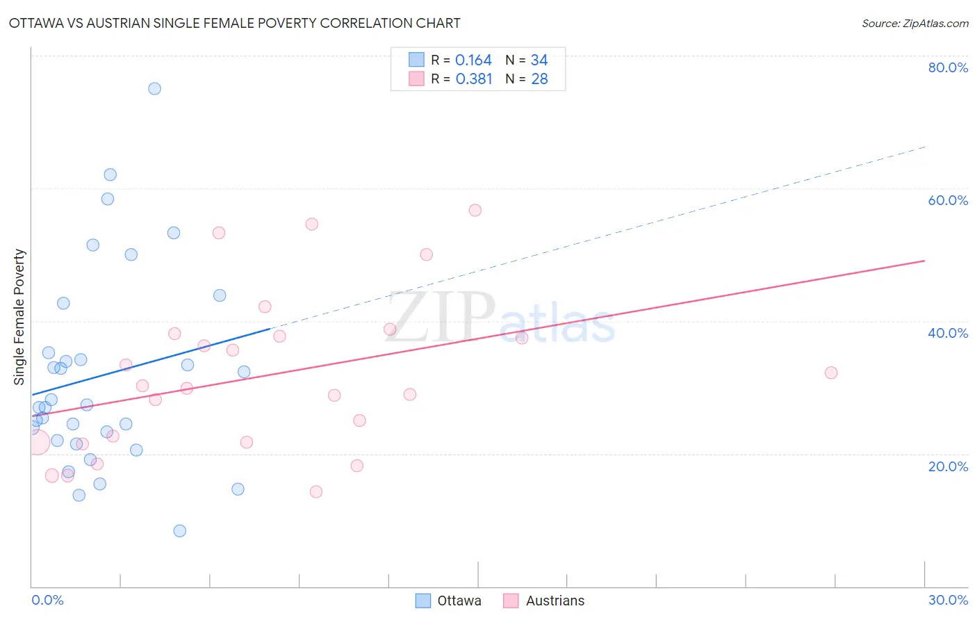Ottawa vs Austrian Single Female Poverty