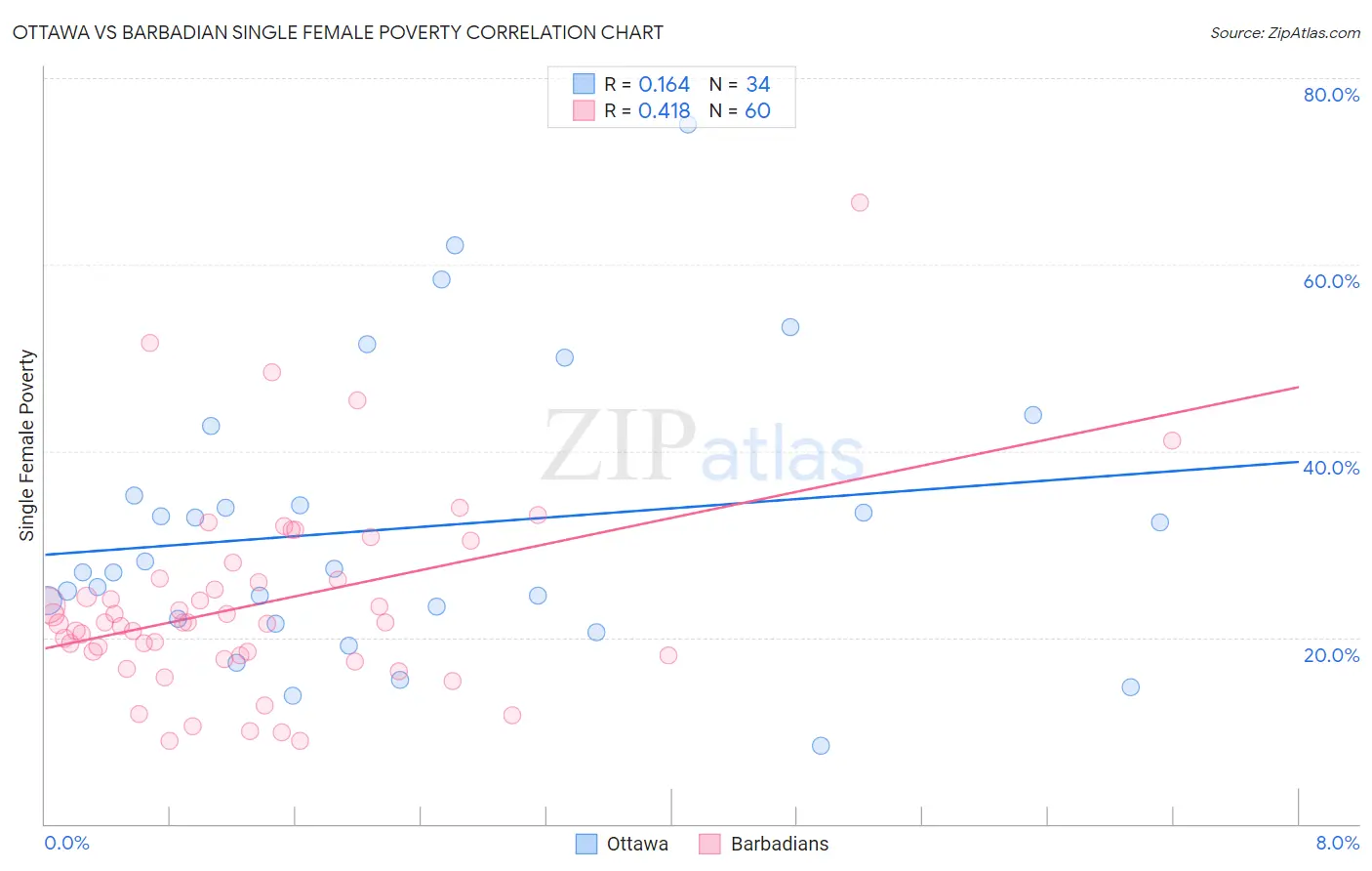 Ottawa vs Barbadian Single Female Poverty
