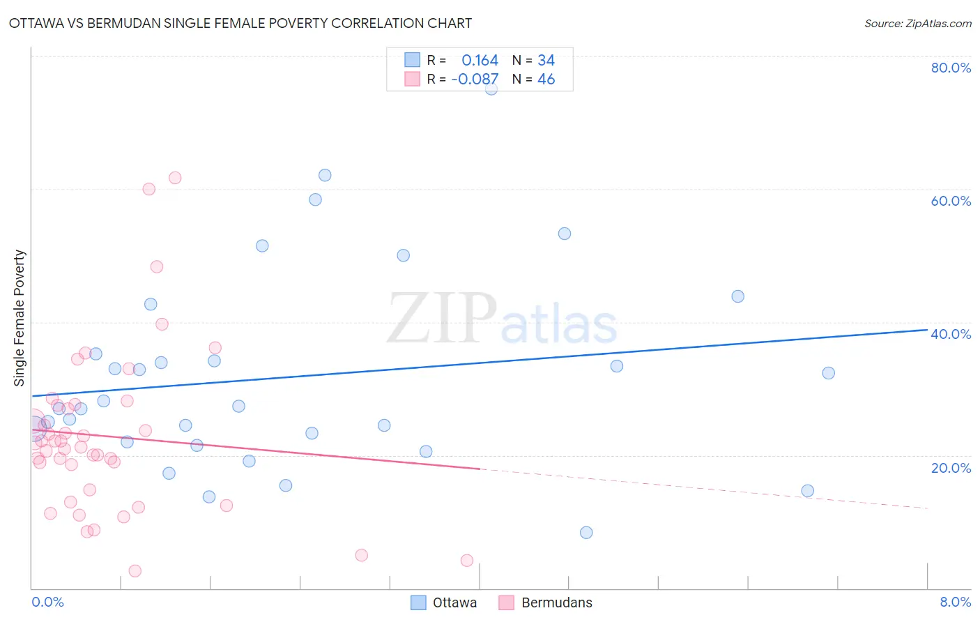 Ottawa vs Bermudan Single Female Poverty