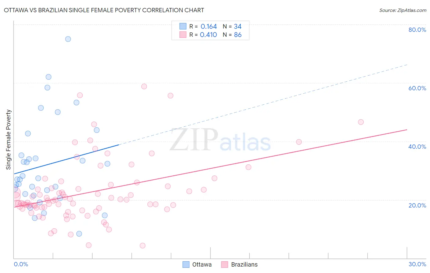 Ottawa vs Brazilian Single Female Poverty