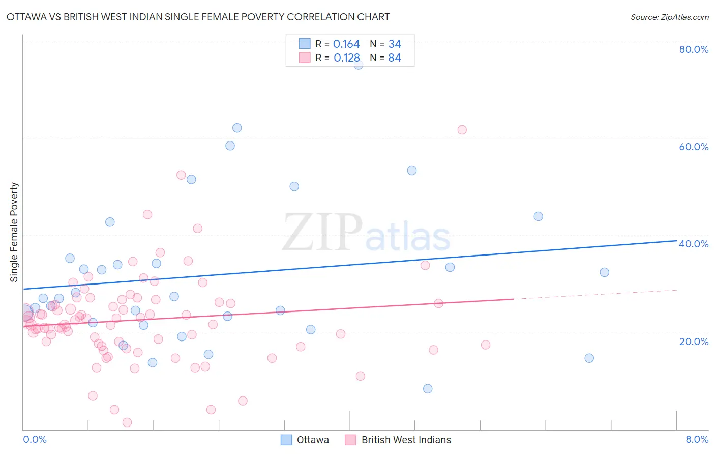 Ottawa vs British West Indian Single Female Poverty