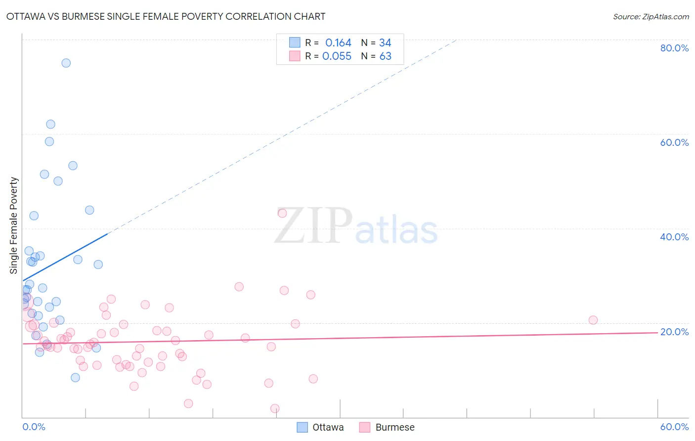 Ottawa vs Burmese Single Female Poverty