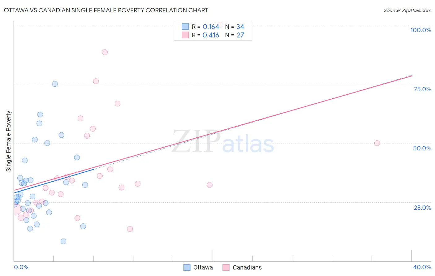 Ottawa vs Canadian Single Female Poverty