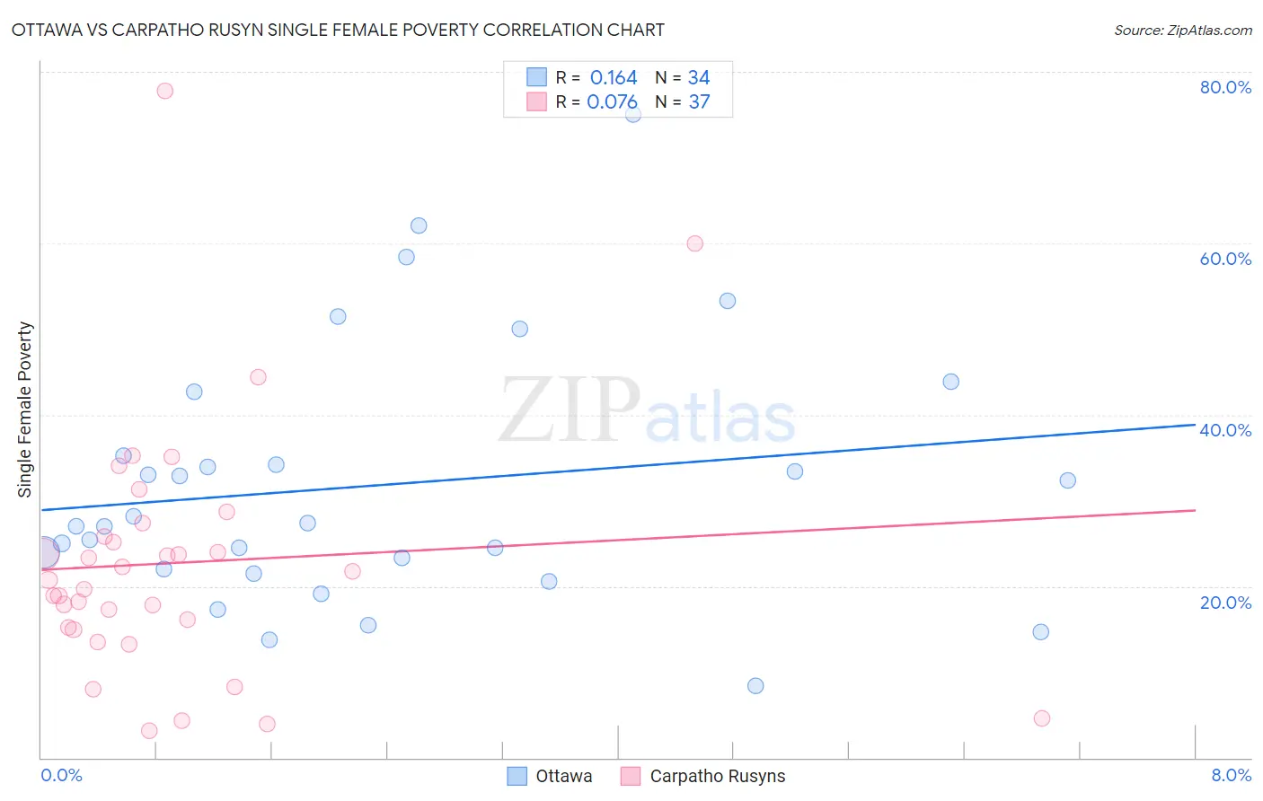 Ottawa vs Carpatho Rusyn Single Female Poverty