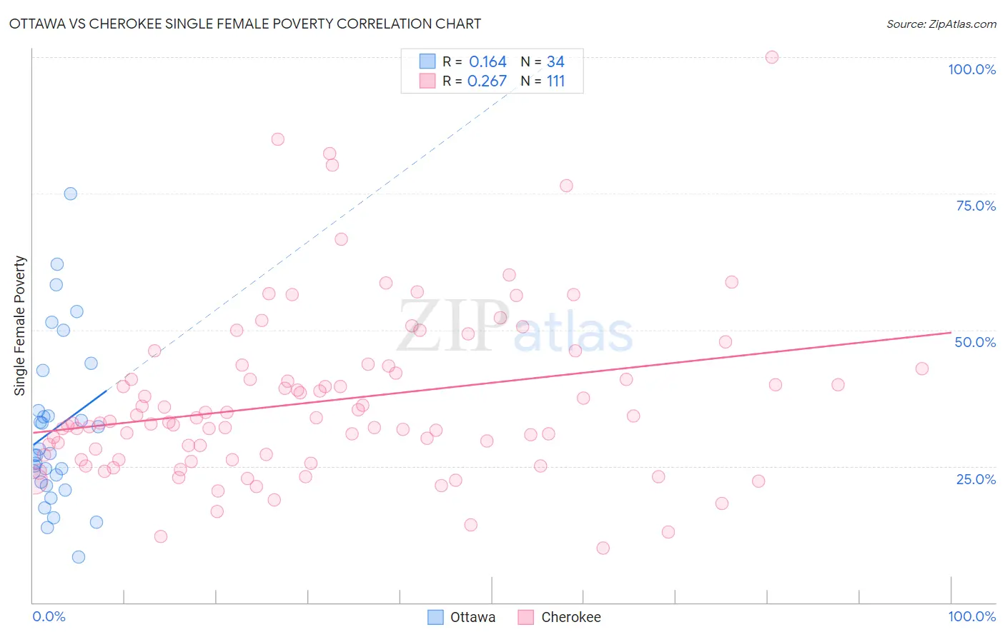 Ottawa vs Cherokee Single Female Poverty