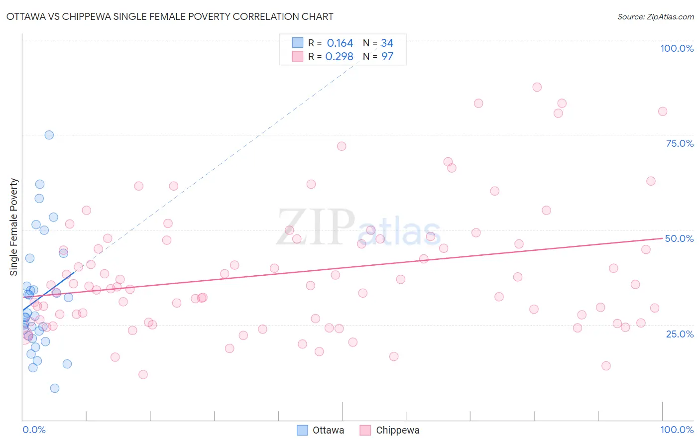 Ottawa vs Chippewa Single Female Poverty