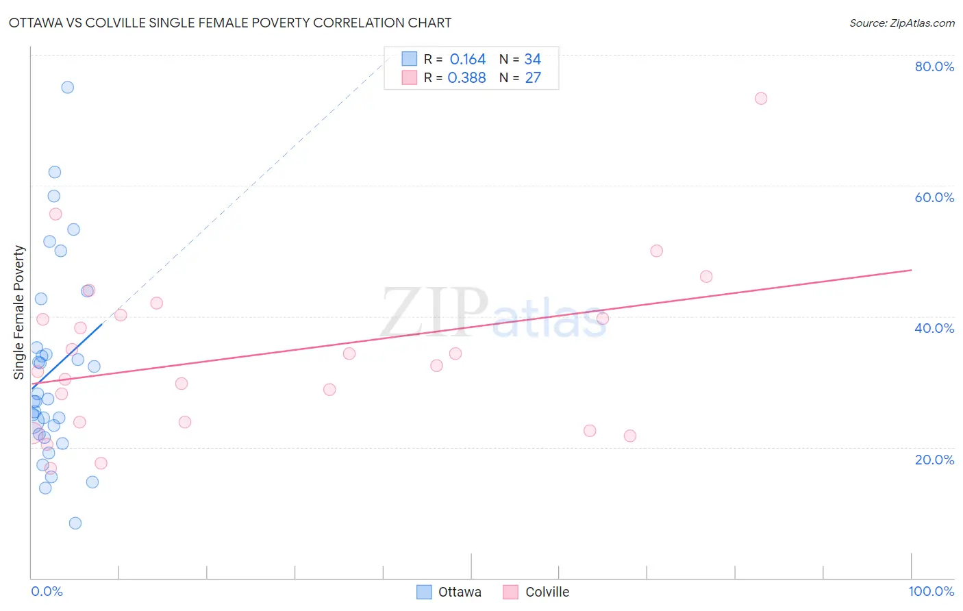 Ottawa vs Colville Single Female Poverty