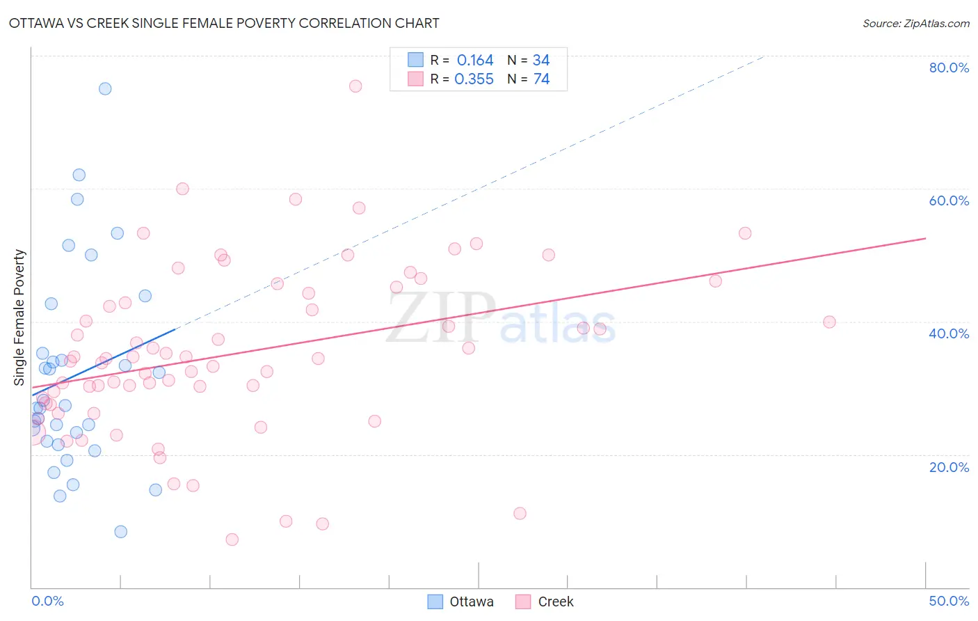 Ottawa vs Creek Single Female Poverty