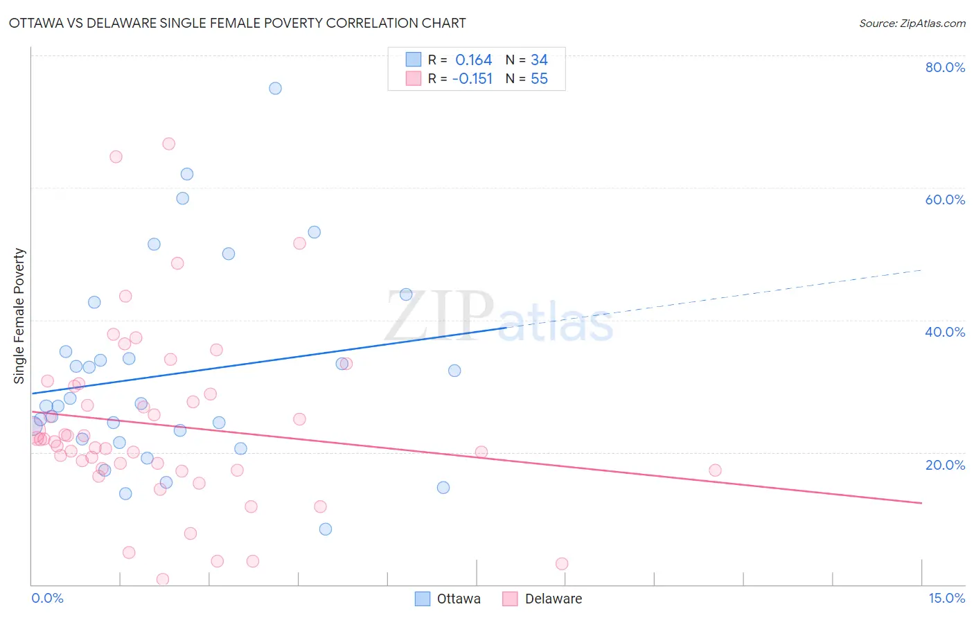 Ottawa vs Delaware Single Female Poverty