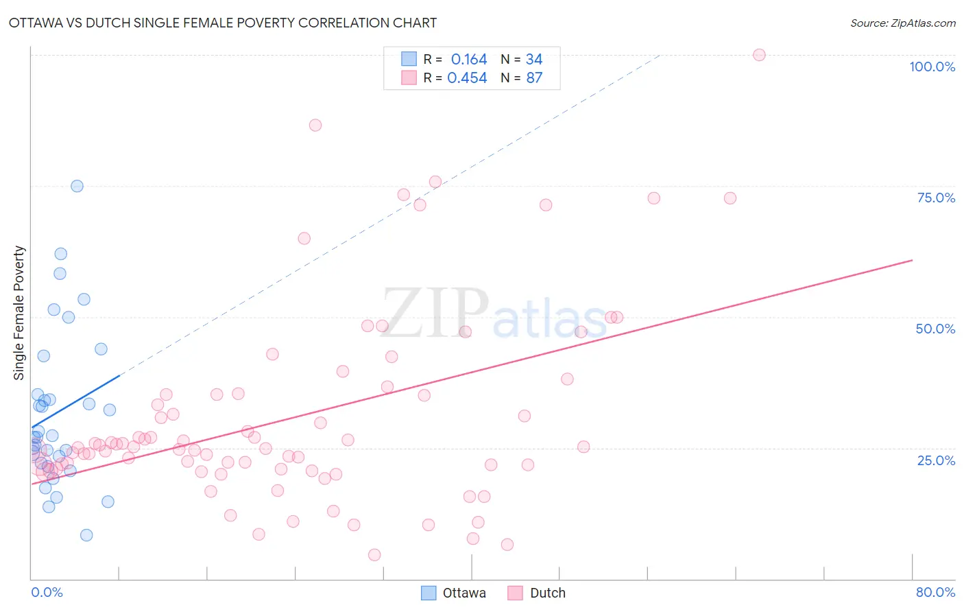 Ottawa vs Dutch Single Female Poverty