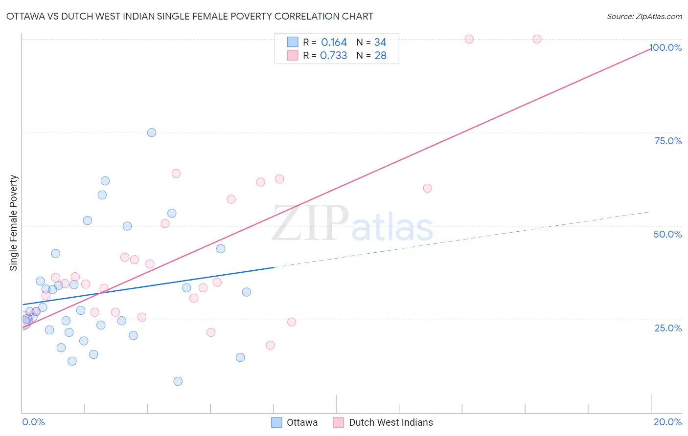 Ottawa vs Dutch West Indian Single Female Poverty