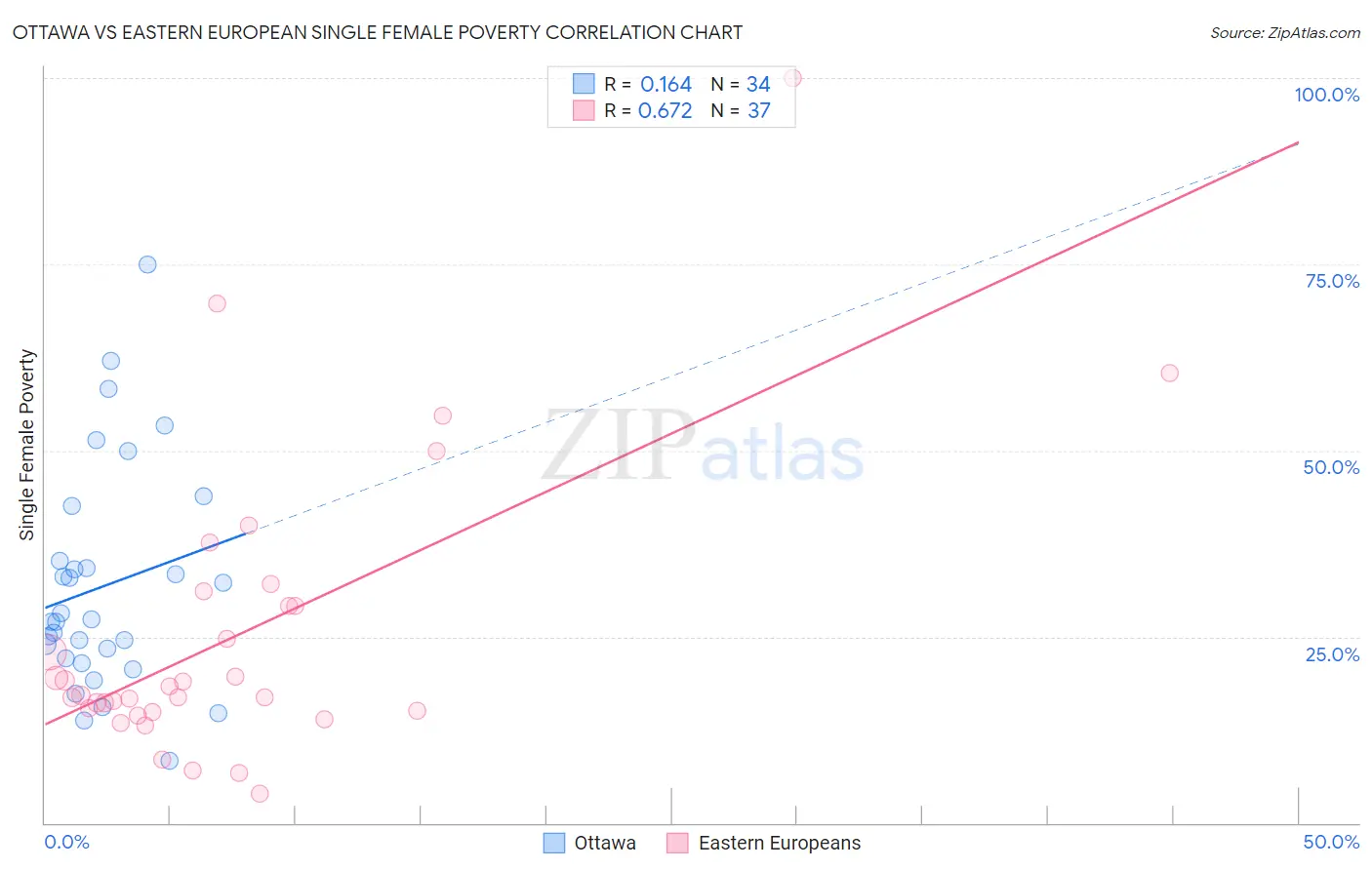 Ottawa vs Eastern European Single Female Poverty