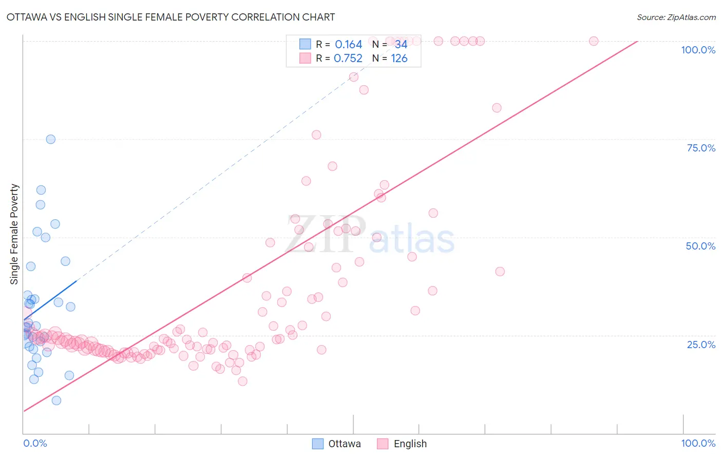 Ottawa vs English Single Female Poverty