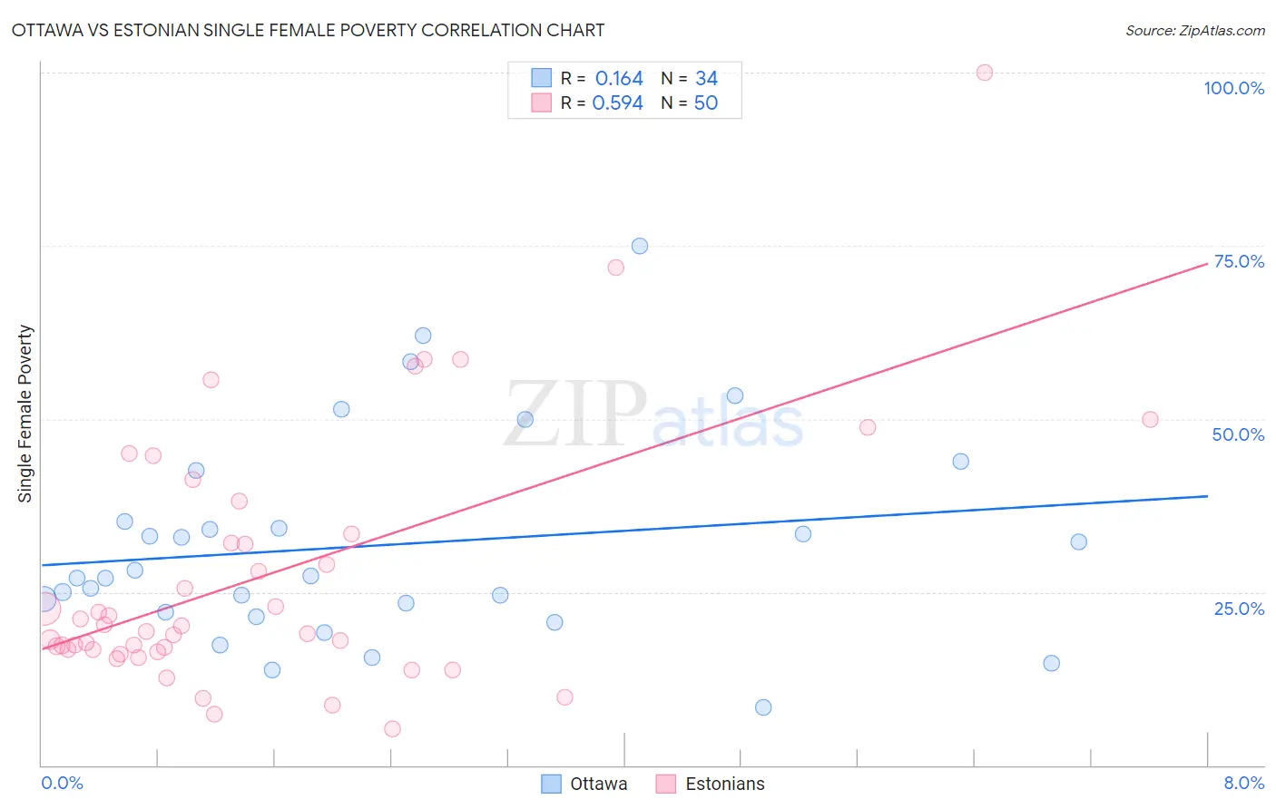 Ottawa vs Estonian Single Female Poverty