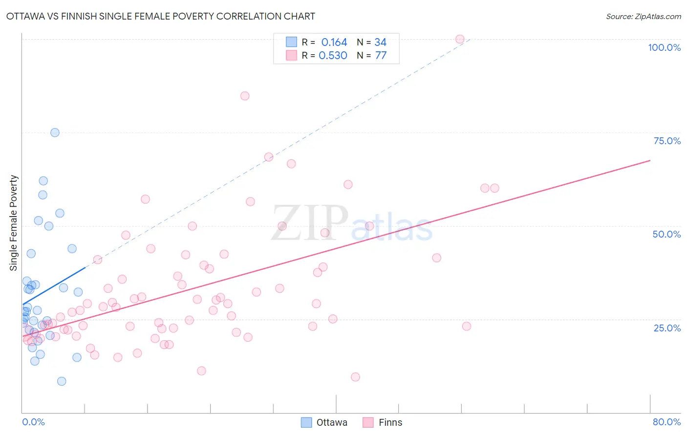 Ottawa vs Finnish Single Female Poverty