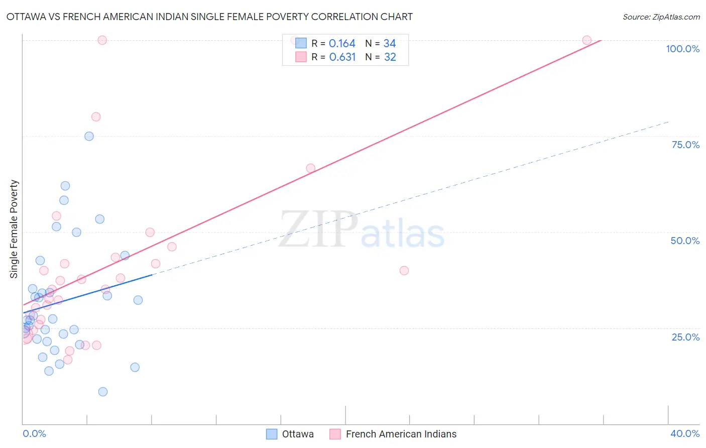 Ottawa vs French American Indian Single Female Poverty