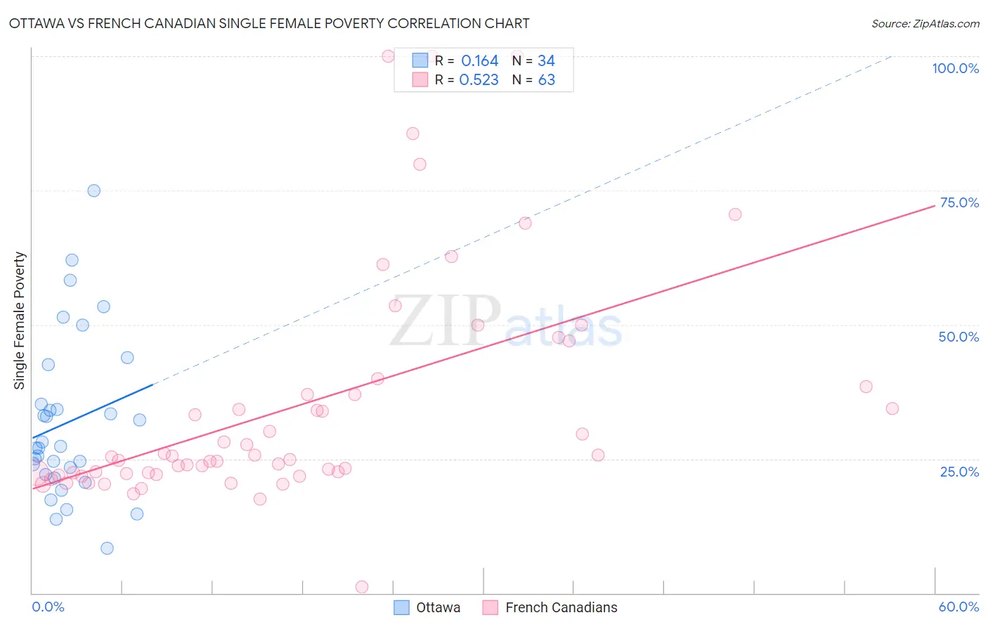 Ottawa vs French Canadian Single Female Poverty