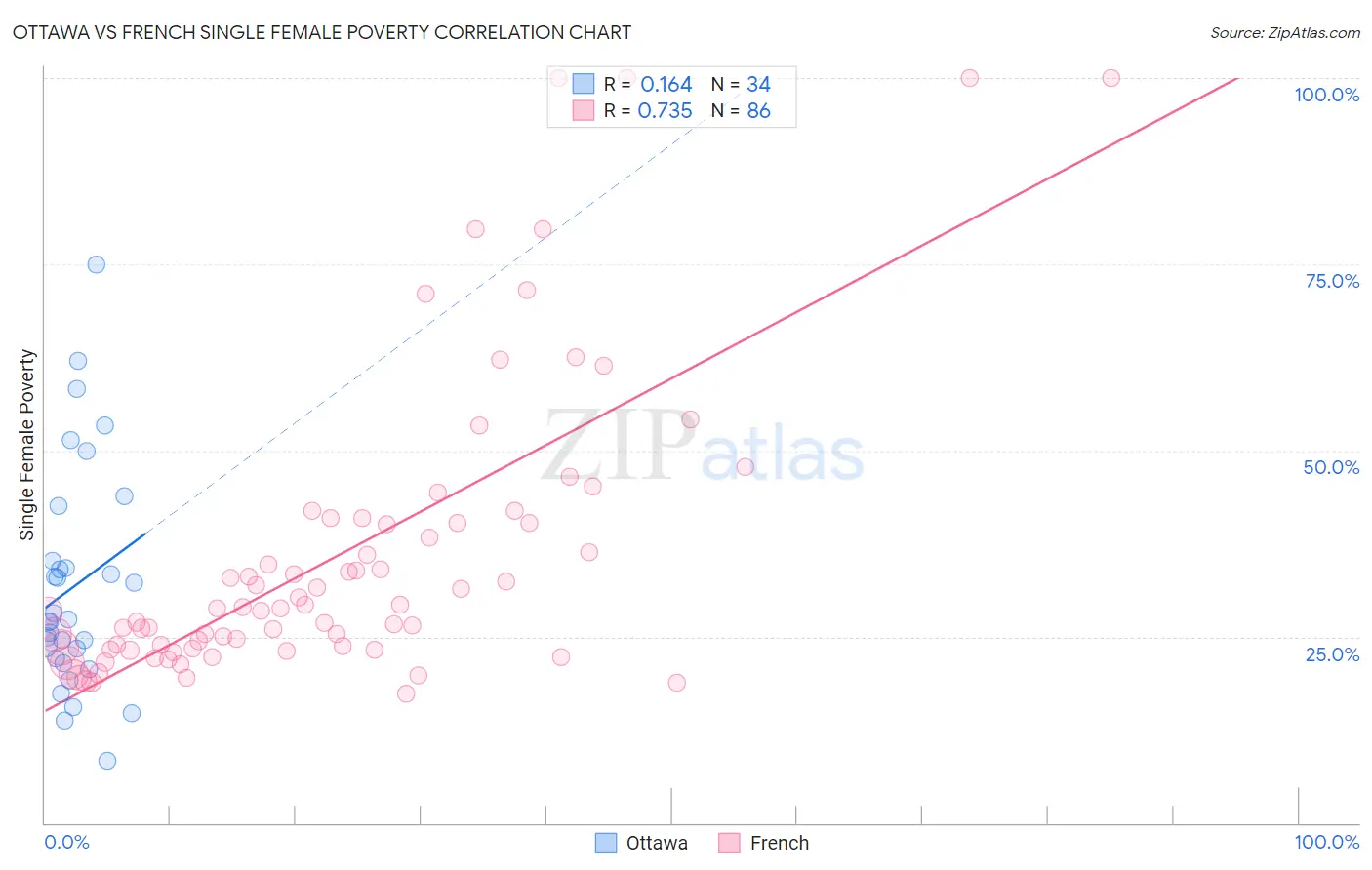Ottawa vs French Single Female Poverty