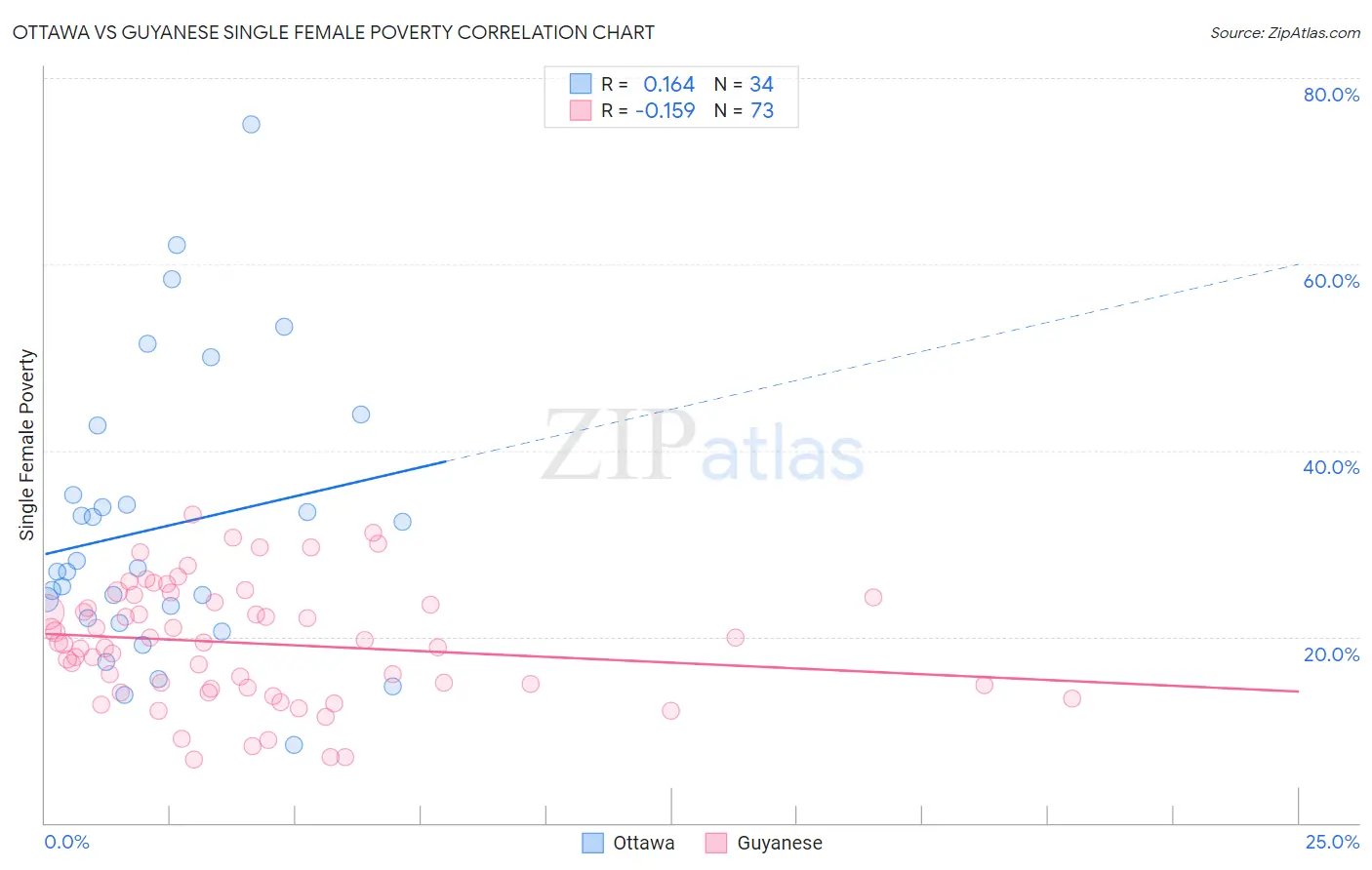 Ottawa vs Guyanese Single Female Poverty
