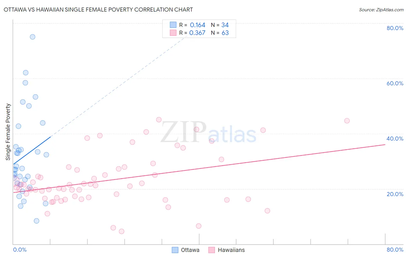 Ottawa vs Hawaiian Single Female Poverty