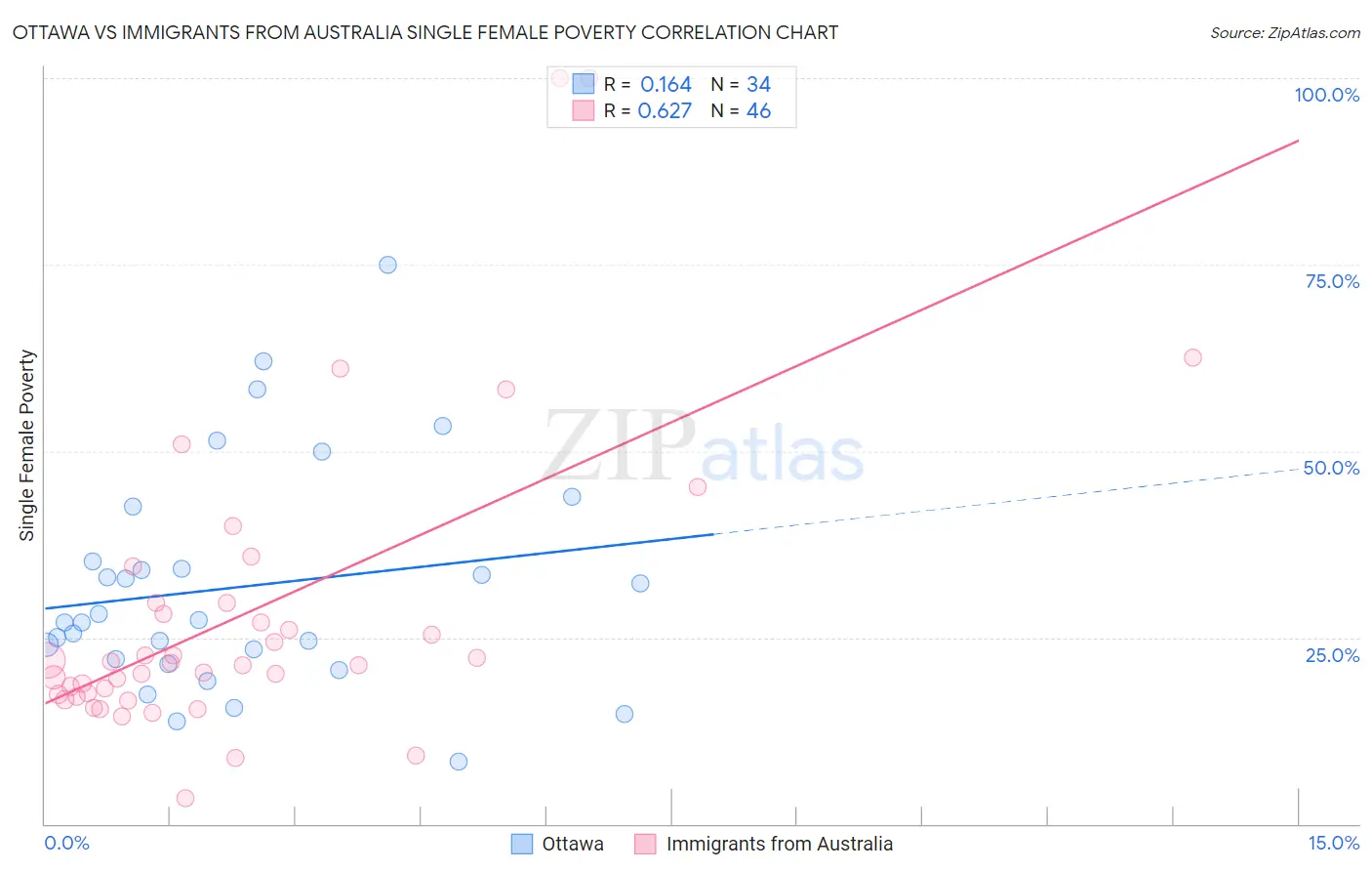 Ottawa vs Immigrants from Australia Single Female Poverty