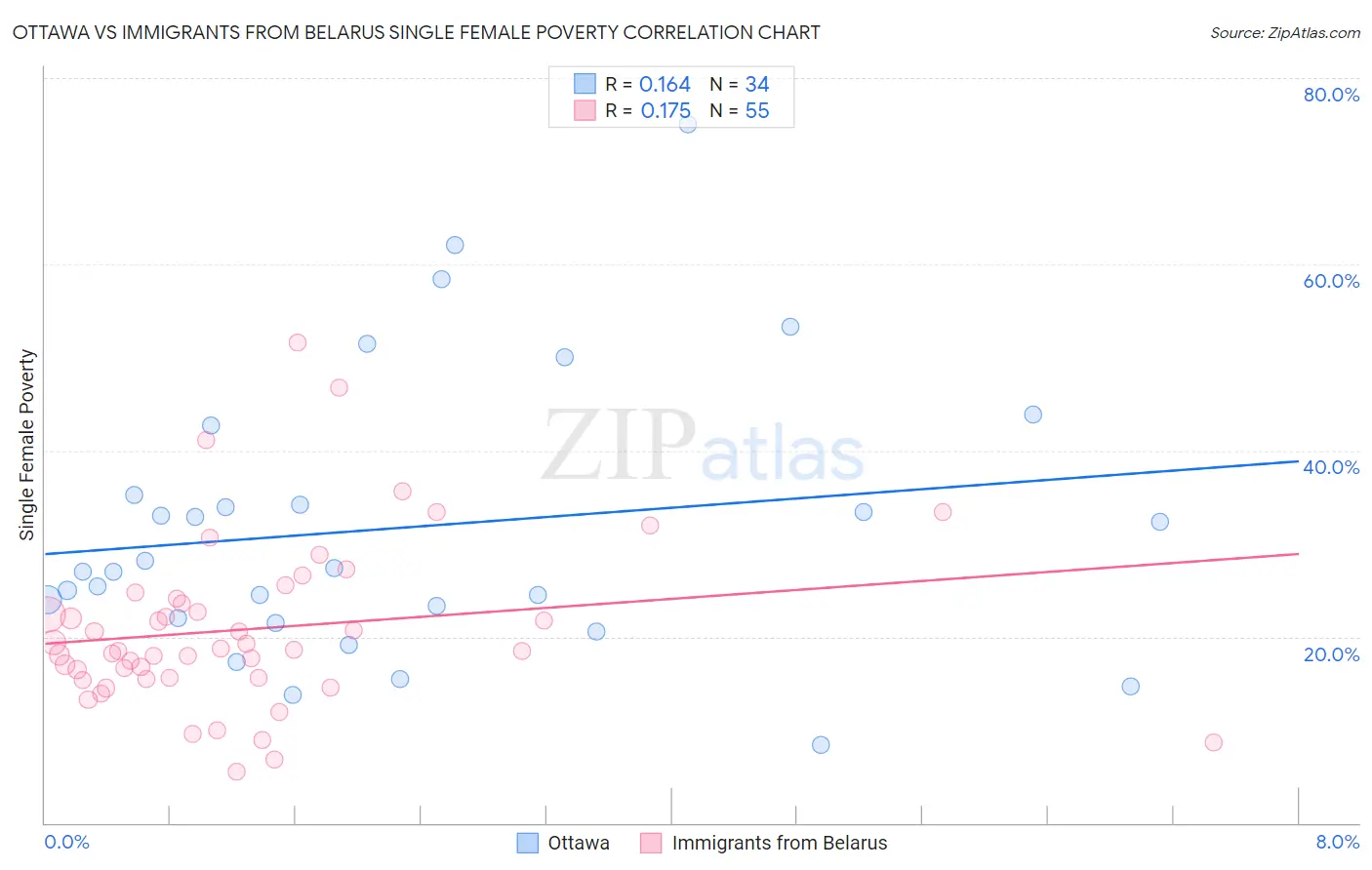 Ottawa vs Immigrants from Belarus Single Female Poverty