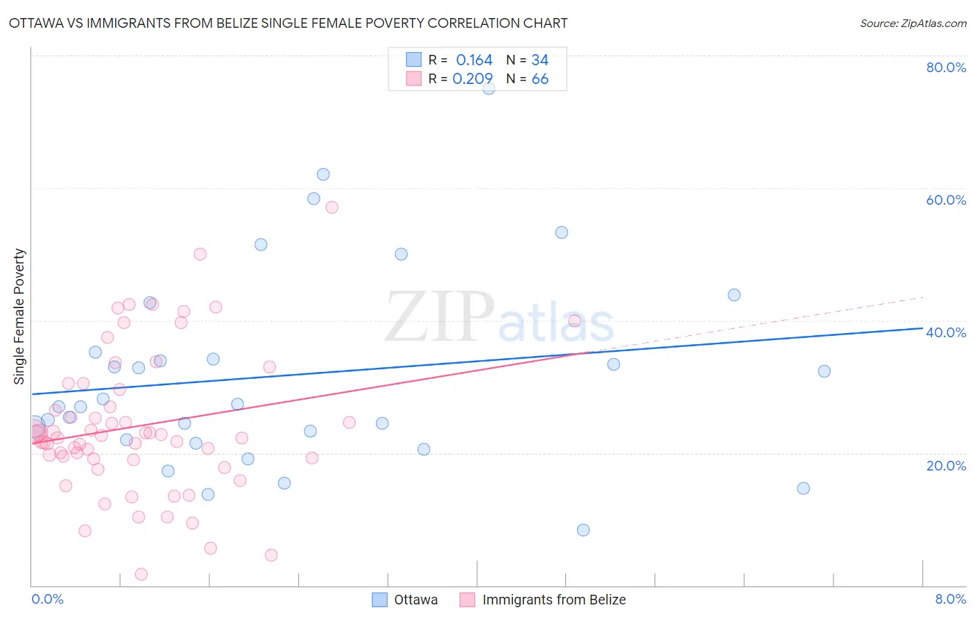 Ottawa vs Immigrants from Belize Single Female Poverty