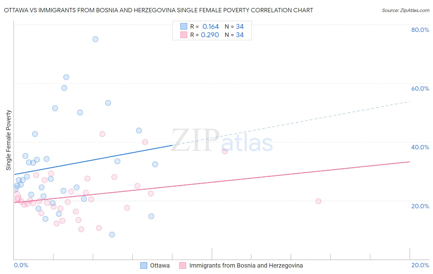 Ottawa vs Immigrants from Bosnia and Herzegovina Single Female Poverty