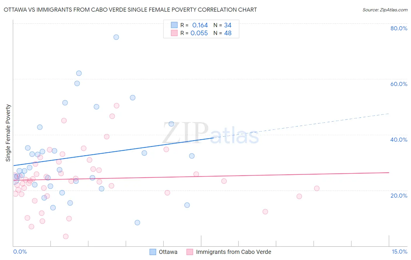 Ottawa vs Immigrants from Cabo Verde Single Female Poverty