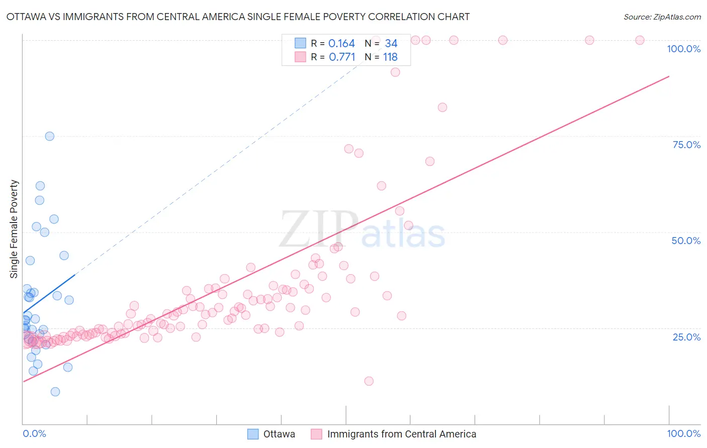 Ottawa vs Immigrants from Central America Single Female Poverty