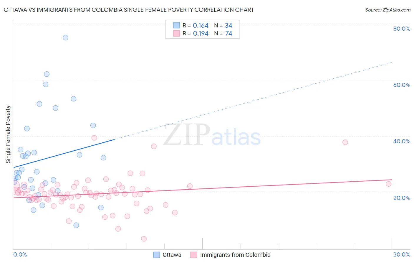 Ottawa vs Immigrants from Colombia Single Female Poverty