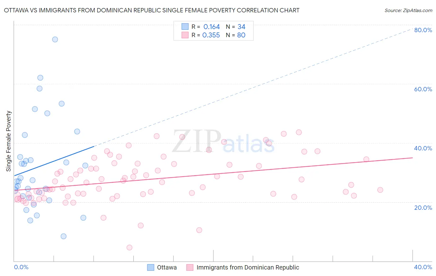 Ottawa vs Immigrants from Dominican Republic Single Female Poverty