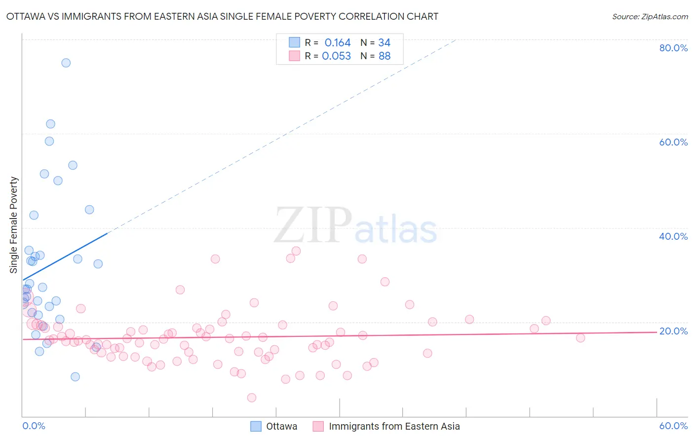 Ottawa vs Immigrants from Eastern Asia Single Female Poverty