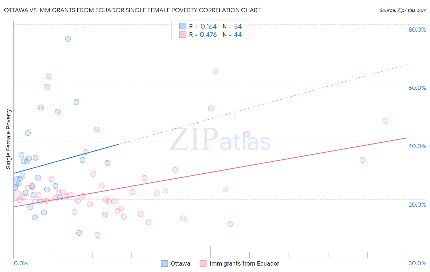 Ottawa vs Immigrants from Ecuador Single Female Poverty