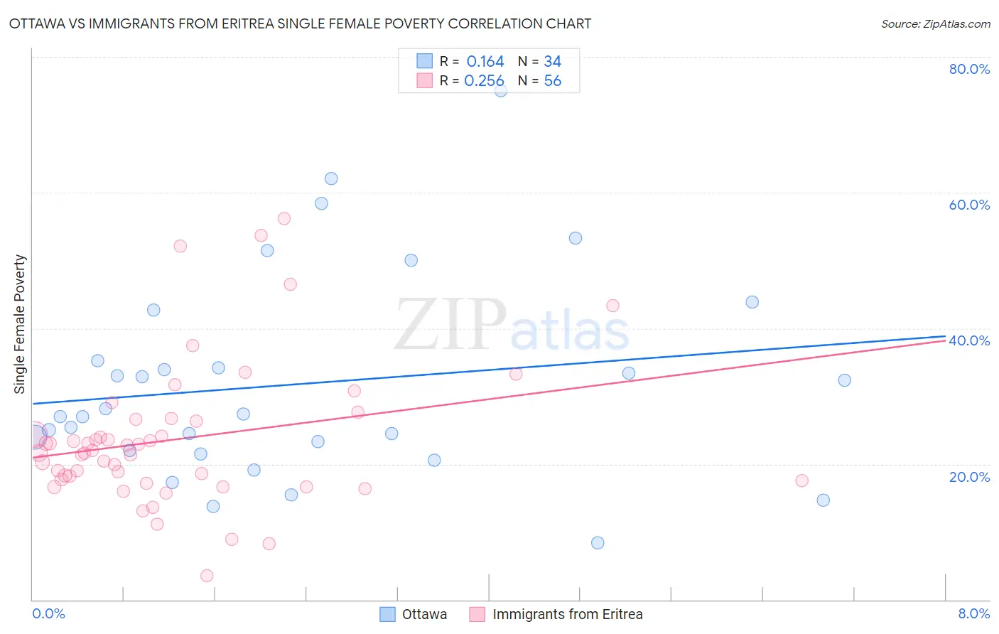 Ottawa vs Immigrants from Eritrea Single Female Poverty