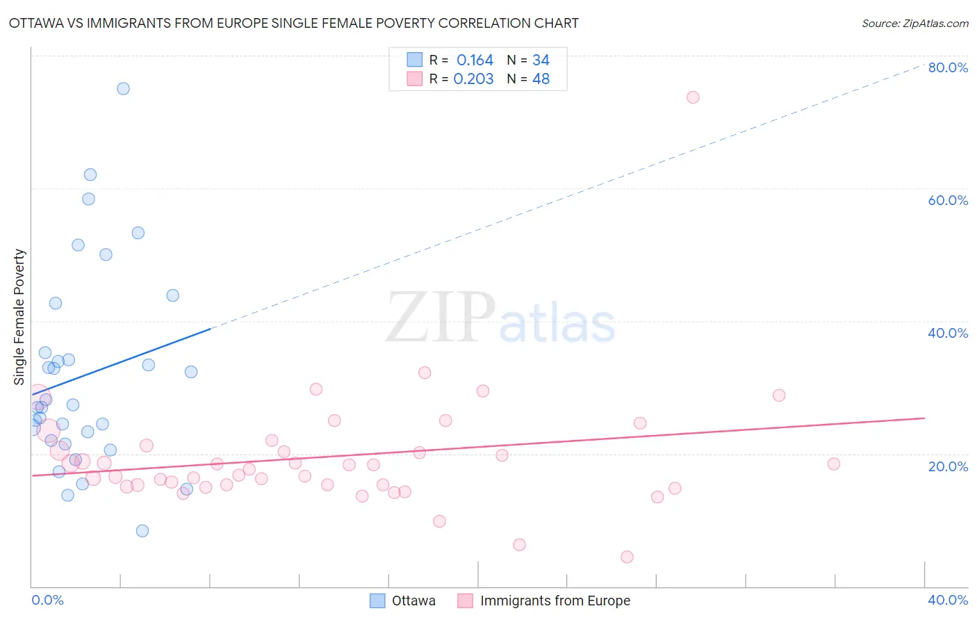 Ottawa vs Immigrants from Europe Single Female Poverty