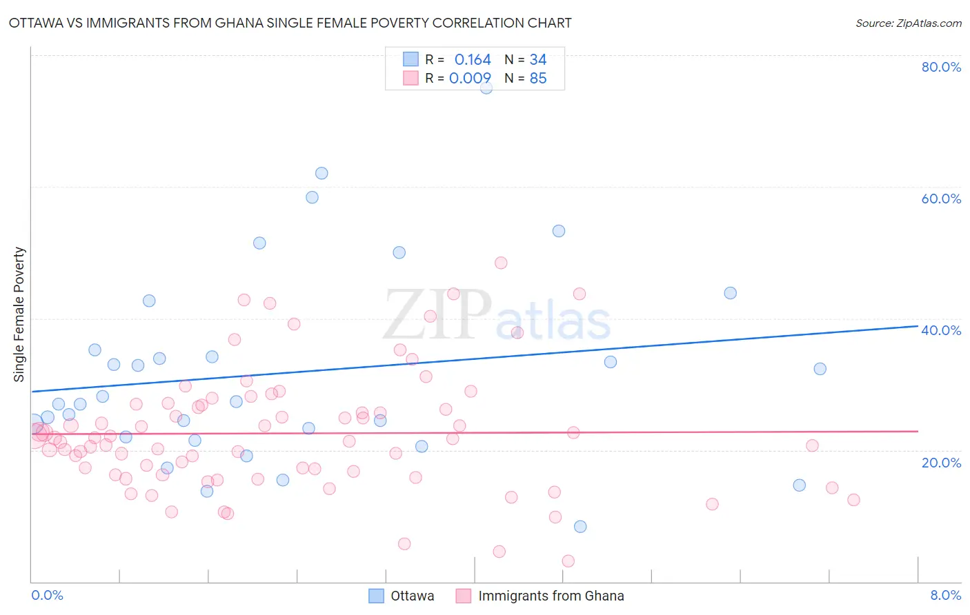 Ottawa vs Immigrants from Ghana Single Female Poverty