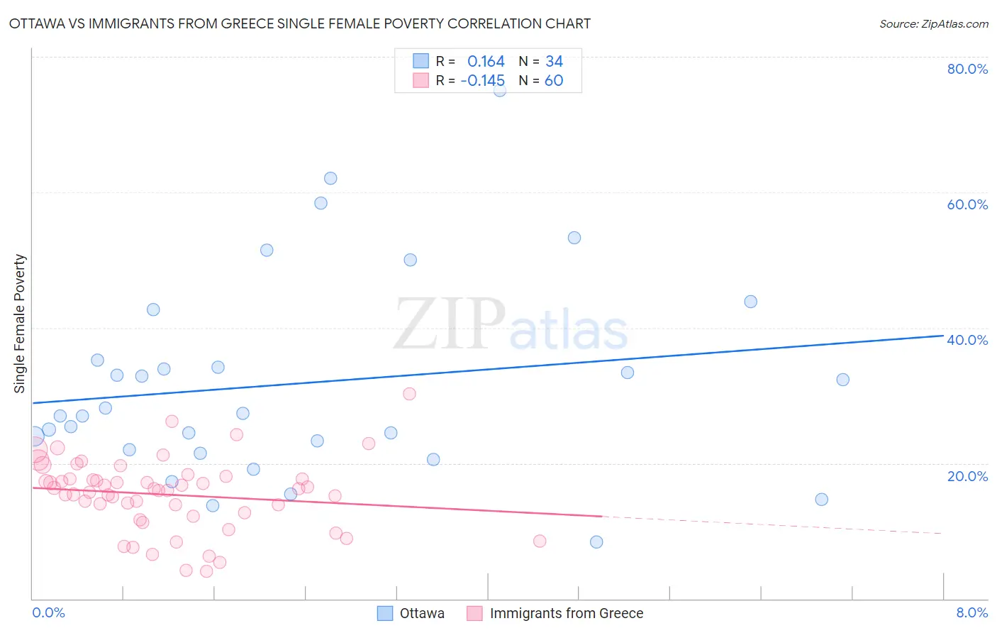 Ottawa vs Immigrants from Greece Single Female Poverty