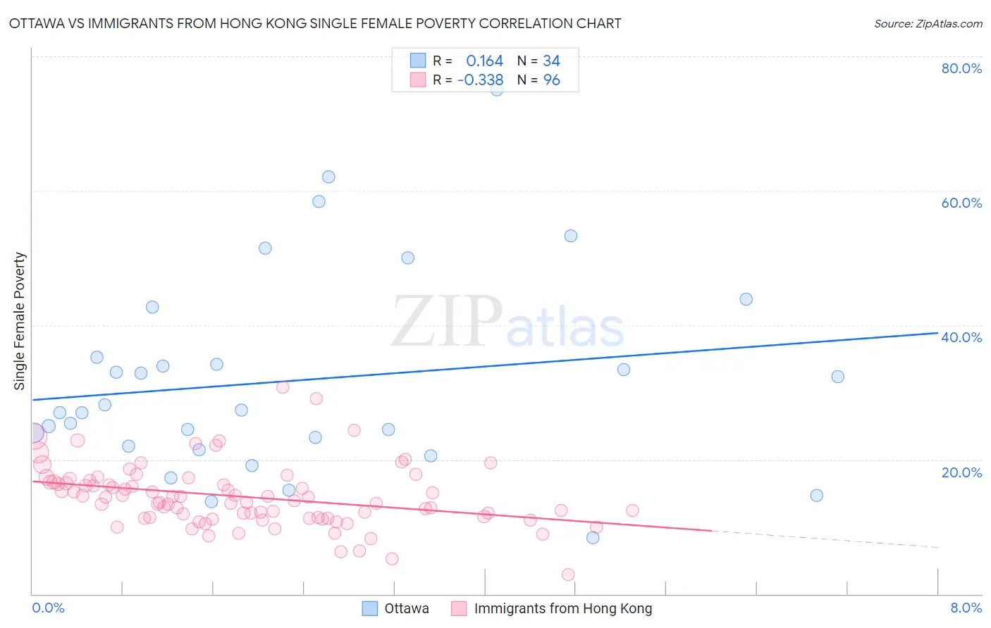 Ottawa vs Immigrants from Hong Kong Single Female Poverty