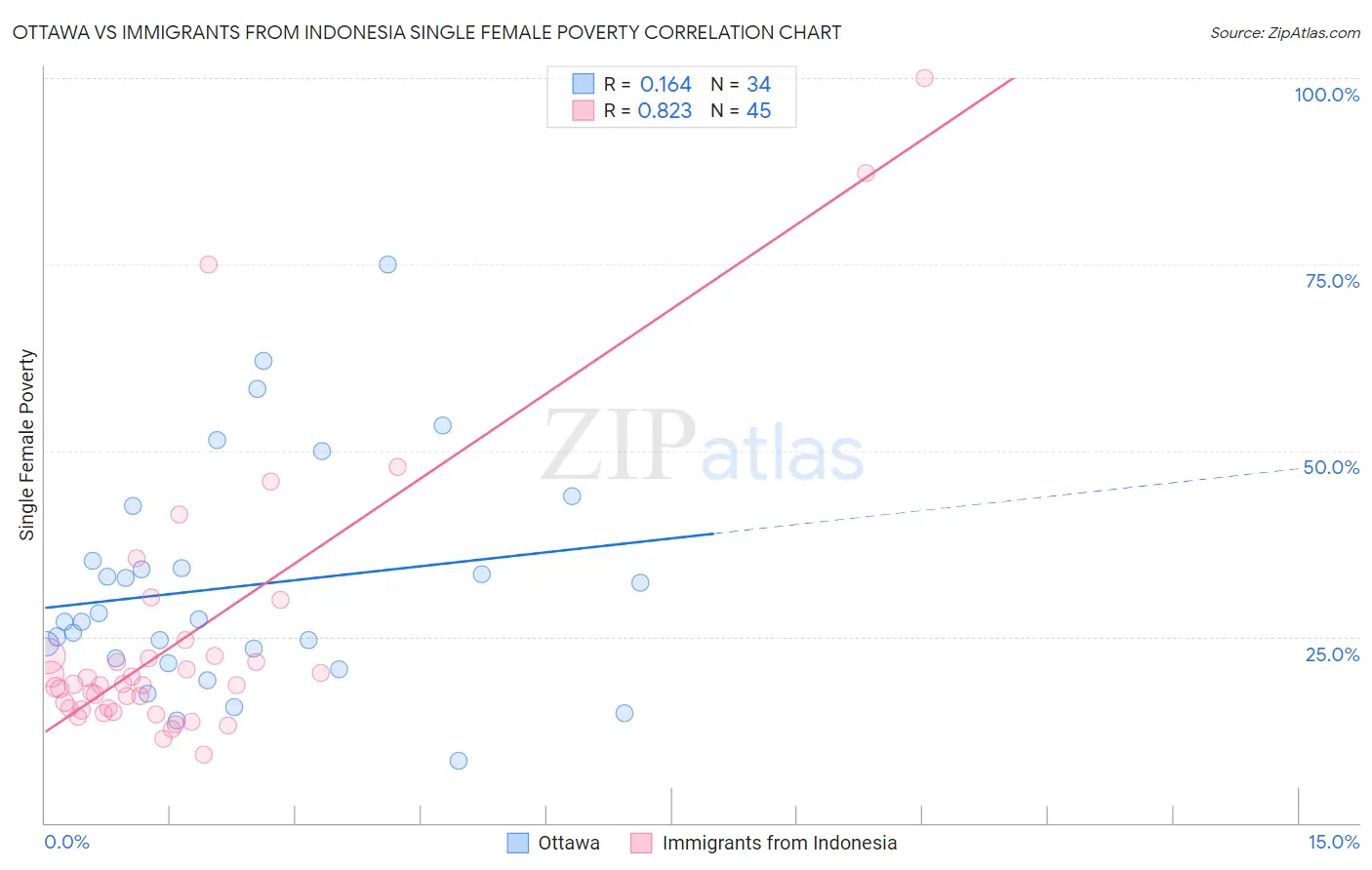 Ottawa vs Immigrants from Indonesia Single Female Poverty